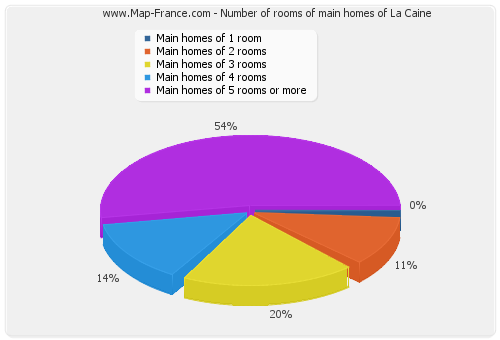 Number of rooms of main homes of La Caine